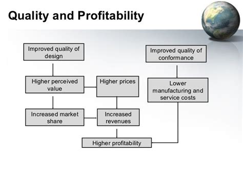 product quality and profitability are